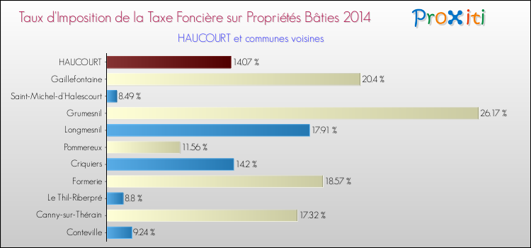Taux d'imposition de la taxe foncière sur le bati 2014 pour HAUCOURT et les communes proches Comparaison des taux d'imposition de la taxe foncière sur le bati 2014 pour HAUCOURT et les communes voisines