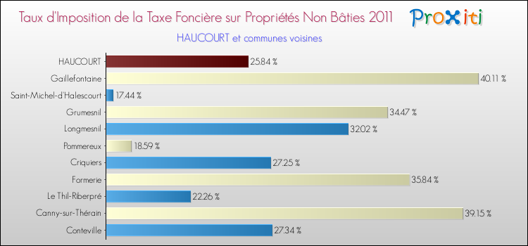 Taux d'imposition de la taxe foncière sur les immeubles et terrains non batis 2011 pour HAUCOURT et les communes proches Comparaison des taux d'imposition de la taxe foncière sur les immeubles et terrains non batis 2011 pour HAUCOURT et les communes voisines