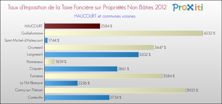 Taux d'imposition de la taxe foncière sur les immeubles et terrains non batis 2012 pour HAUCOURT et les communes proches Comparaison des taux d'imposition de la taxe foncière sur les immeubles et terrains non batis 2012 pour HAUCOURT et les communes voisines