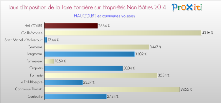 Taux d'imposition de la taxe foncière sur les immeubles et terrains non batis 2014 pour HAUCOURT et les communes proches Comparaison des taux d'imposition de la taxe foncière sur les immeubles et terrains non batis 2014 pour HAUCOURT et les communes voisines