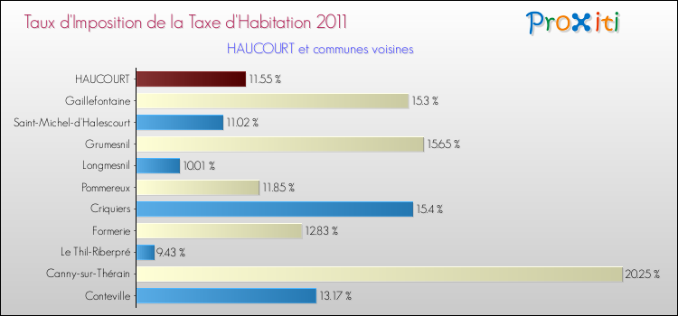 Taux d'imposition de la taxe d'habitation 2011 pour HAUCOURT et les communes proches Comparaison des taux d'imposition de la taxe d'habitation 2011 pour HAUCOURT et les communes voisines