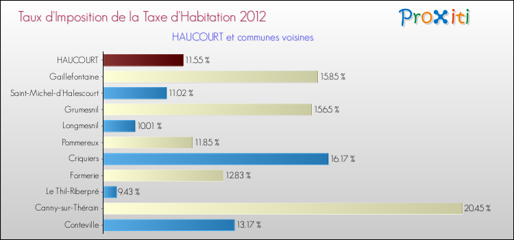 Taux d'imposition de la taxe d'habitation 2012 pour HAUCOURT et les communes proches Comparaison des taux d'imposition de la taxe d'habitation 2012 pour HAUCOURT et les communes voisines
