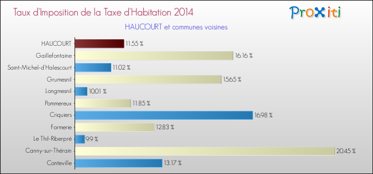 Taux d'imposition de la taxe d'habitation 2014 pour HAUCOURT et les communes proches Comparaison des taux d'imposition de la taxe d'habitation 2014 pour HAUCOURT et les communes voisines