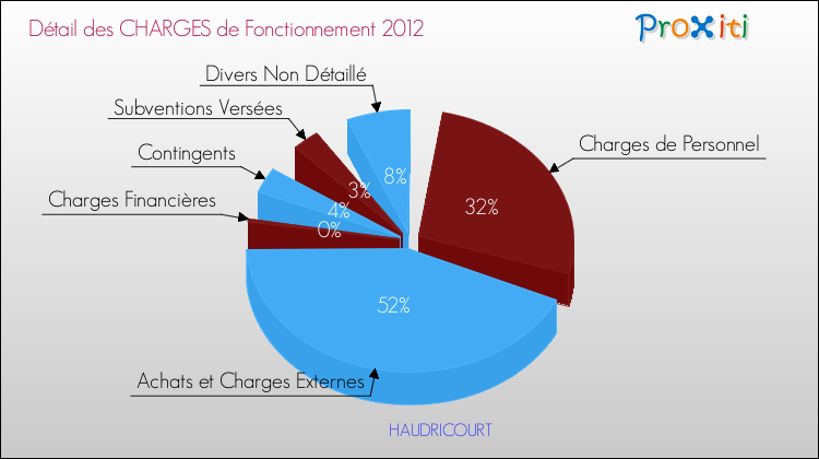 Décomposition des Charges de Fonctionnement 2012 de la commune de HAUDRICOURT Charges de Fonctionnement 2012 pour la commune de HAUDRICOURT