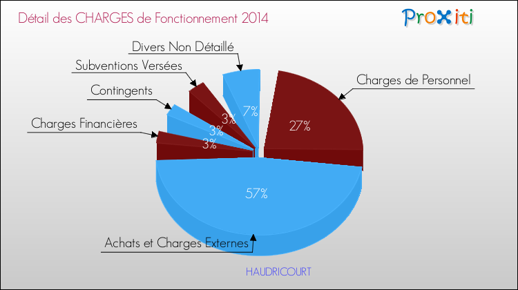 Décomposition des Charges de Fonctionnement 2014 de la commune de HAUDRICOURT Charges de Fonctionnement 2014 pour la commune de HAUDRICOURT