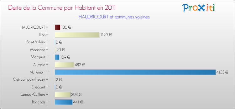 Dette par habitant de la commune en 2011 pour HAUDRICOURT et les communes proches Comparaison de la dette par habitant de la commune en 2011 pour HAUDRICOURT et les communes voisines