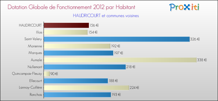 Montant des dotations globales de fonctionnement DGF par Habitant pour HAUDRICOURT et les communes proches Comparaison des des dotations globales de fonctionnement DGF par habitant pour HAUDRICOURT et les communes voisines
