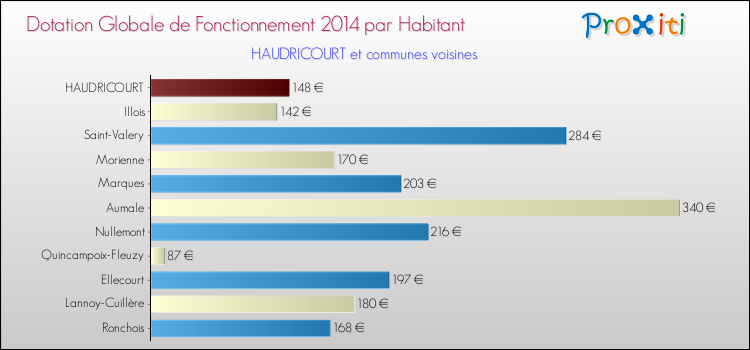 Montant des dotations globales de fonctionnement DGF par Habitant pour HAUDRICOURT et les communes proches en 2014. Comparaison des des dotations globales de fonctionnement DGF par habitant pour HAUDRICOURT et les communes voisines en 2014.