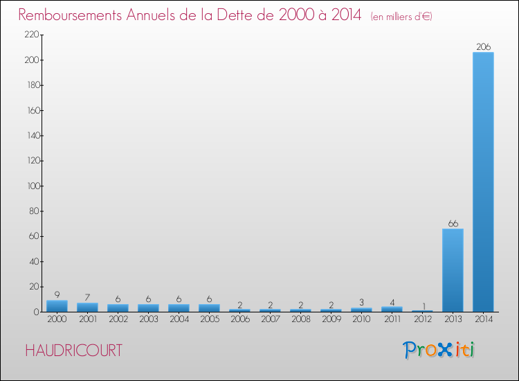 Evolution de l'annuité de la dette pour la commune de HAUDRICOURT de 2000 à 2014 Annuités de la dette pour HAUDRICOURT de 2000 à 2014