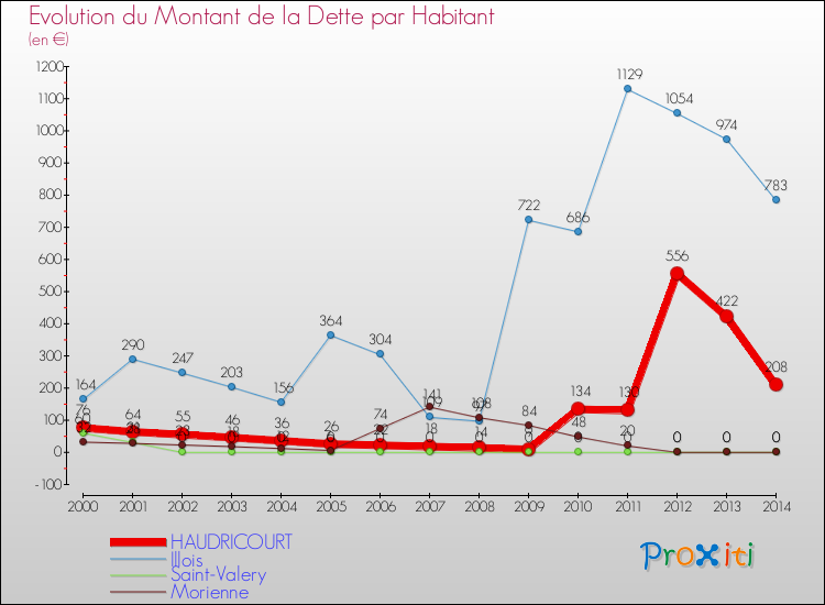 Evolution de la dette par habitant pour la commune de HAUDRICOURT et les communes proches de 2000 à 2014 Comparaison de la dette par habitant pour HAUDRICOURT et les communes voisines de 2000 à 2014