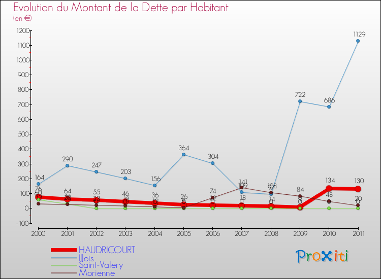Evolution de la dette par habitant pour la commune de HAUDRICOURT et les communes proches Comparaison de la dette par habitant pour HAUDRICOURT et les communes voisines