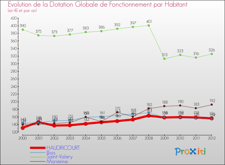 Evolution et montant de la dotation globale de fonctionnement par Habitant pour HAUDRICOURT et les communes proches Comparaison des dotations globales de fonctionnement par habitant pour HAUDRICOURT et les communes voisines
