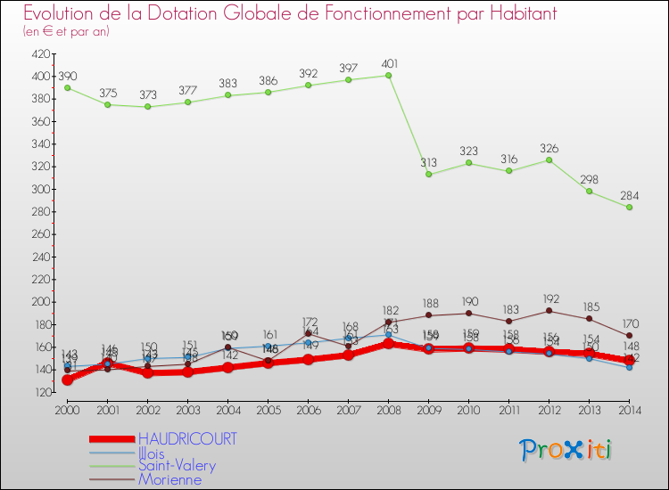 Evolution et montant de la dotation globale de fonctionnement par Habitant pour HAUDRICOURT et les communes proches de 2000 à 2014. Comparaison des dotations globales de fonctionnement par habitant pour HAUDRICOURT et les communes voisines de 2000 à 2014.