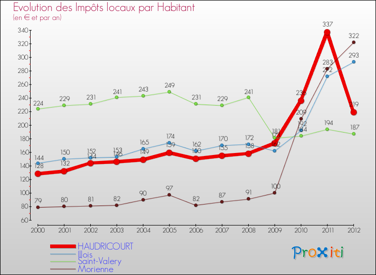 Evolution et montant des impôts locaux par Habitant pour HAUDRICOURT et les communes proches Comparaison des impôts locaux par habitant pour HAUDRICOURT et les communes voisines