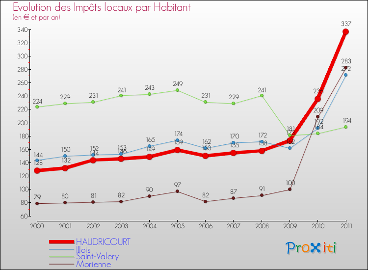 Evolution et montant des impôts locaux par Habitant pour HAUDRICOURT et les communes proches Comparaison des impôts locaux par habitant pour HAUDRICOURT et les communes voisines