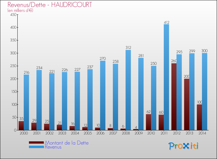 Evolution comparée de la dette et des revenus pour la commune de HAUDRICOURT de 2000 à 2014 Comparaison de la dette et des revenus pour HAUDRICOURT de 2000 à 2014