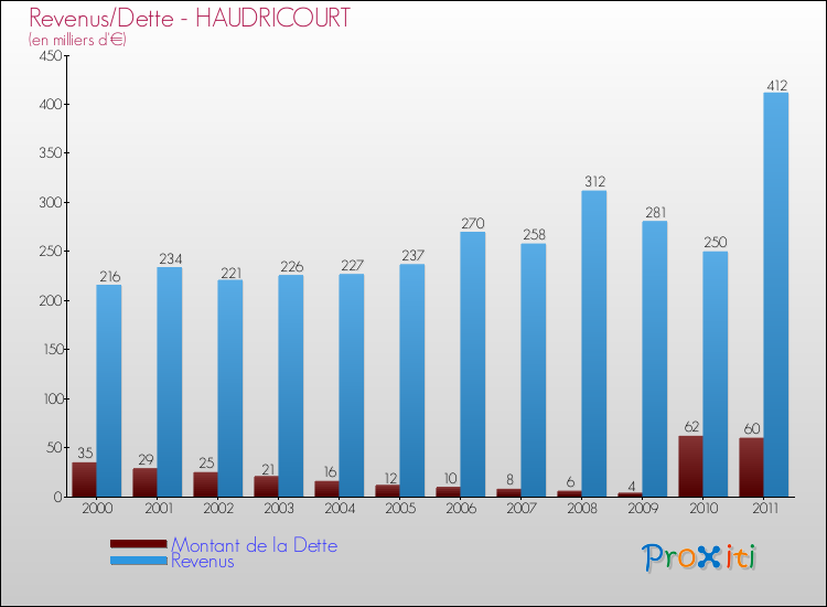 Evolution comparée de la dette et des revenus pour la commune de HAUDRICOURT de 2000 à 2011 Comparaison de la dette et des revenus pour HAUDRICOURT de 2000 à 2011