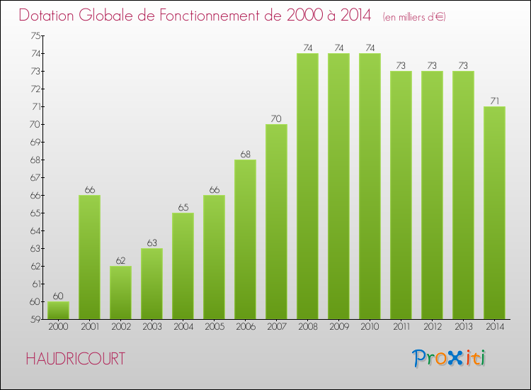 Evolution du montant de la Dotation Globale de Fonctionnement pour la commune de HAUDRICOURT de 2000 à 2014 Evolution du montant de la Dotation Globale de Fonctionnement pour HAUDRICOURT de 2000 à 2014