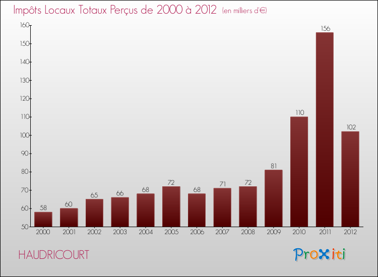 Evolution des Impôts Locaux pour la commune de HAUDRICOURT de 2000 à 2012 Evolution des Impôts Locaux pour HAUDRICOURT de 2000 à 2012