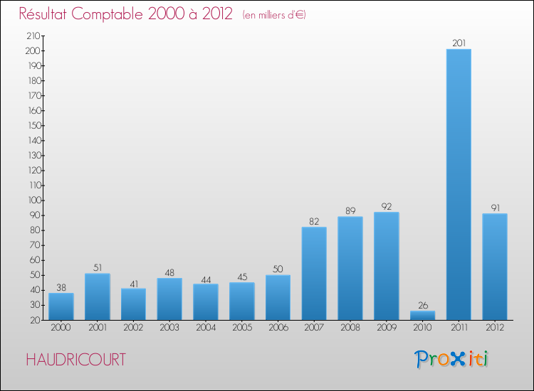 Evolution du résultat comptable pour la commune de HAUDRICOURT de 2000 à 2012 Evolution du résultat comptable pour HAUDRICOURT de 2000 à 2012