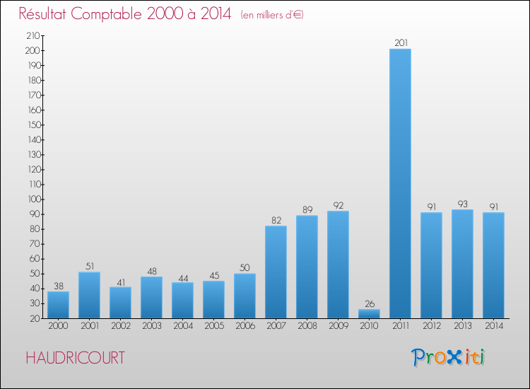 Evolution du résultat comptable pour la commune de HAUDRICOURT de 2000 à 2014 Evolution du résultat comptable pour HAUDRICOURT de 2000 à 2014