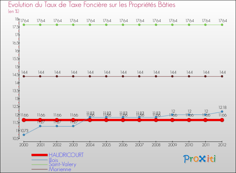 Evolution du taux de la taxe foncière sur le bati pour HAUDRICOURT et les communes proches de 2000 à 2012 Comparaison des taux de taxe foncière sur le bati pour HAUDRICOURT et les communes voisines de 2000 à 2012