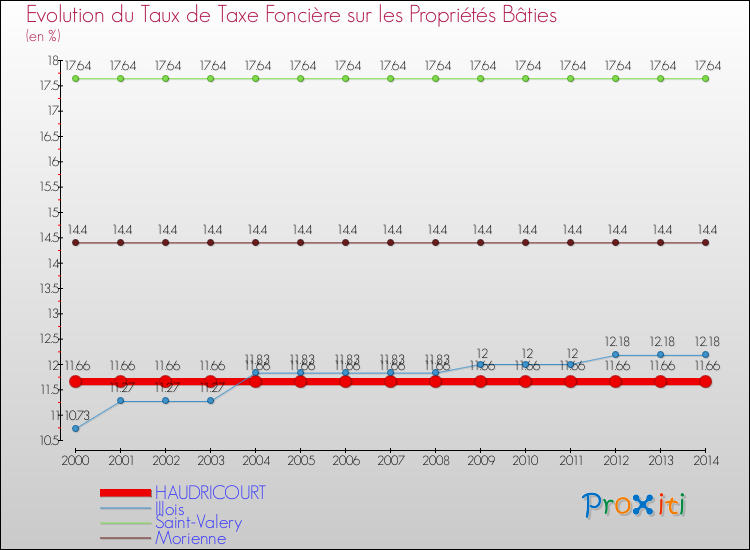Evolution du taux de la taxe foncière sur le bati pour HAUDRICOURT et les communes proches de 2000 à 2014 Comparaison des taux de taxe foncière sur le bati pour HAUDRICOURT et les communes voisines de 2000 à 2014