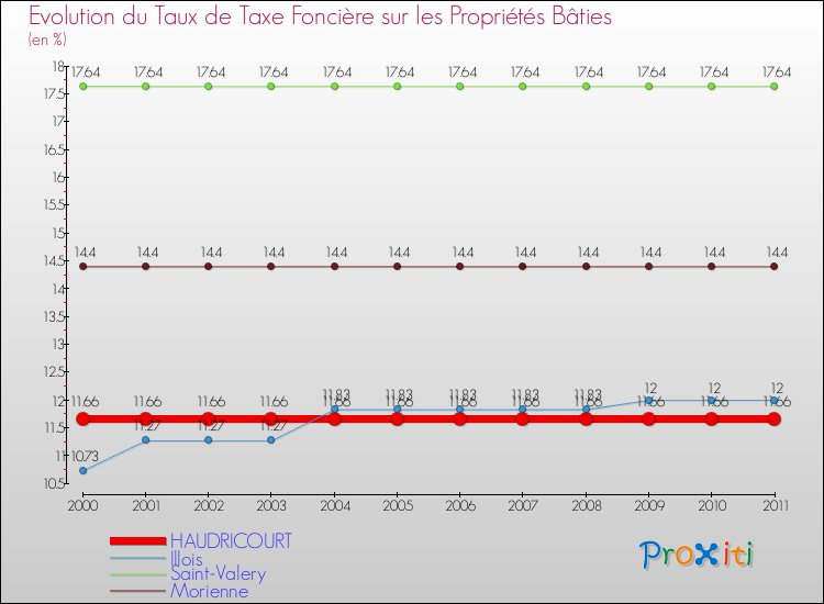 Evolution du taux de la taxe foncière sur le bati pour HAUDRICOURT et les communes proches Comparaison des taux de taxe foncière sur le bati pour HAUDRICOURT et les communes voisines