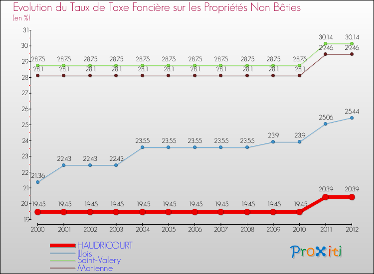 Evolution du taux de la taxe foncière sur les immeubles et terrains non batis pour HAUDRICOURT et les communes proches de 2000 à 2012 Comparaison des taux de la taxe foncière sur les immeubles et terrains non batis pour HAUDRICOURT et les communes voisines de 2000 à 2012