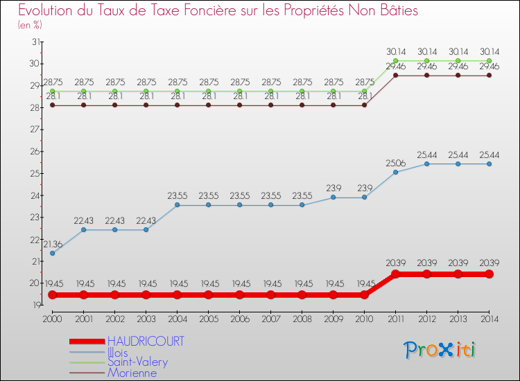 Evolution du taux de la taxe foncière sur les immeubles et terrains non batis pour HAUDRICOURT et les communes proches de 2000 à 2014 Comparaison des taux de la taxe foncière sur les immeubles et terrains non batis pour HAUDRICOURT et les communes voisines de 2000 à 2014