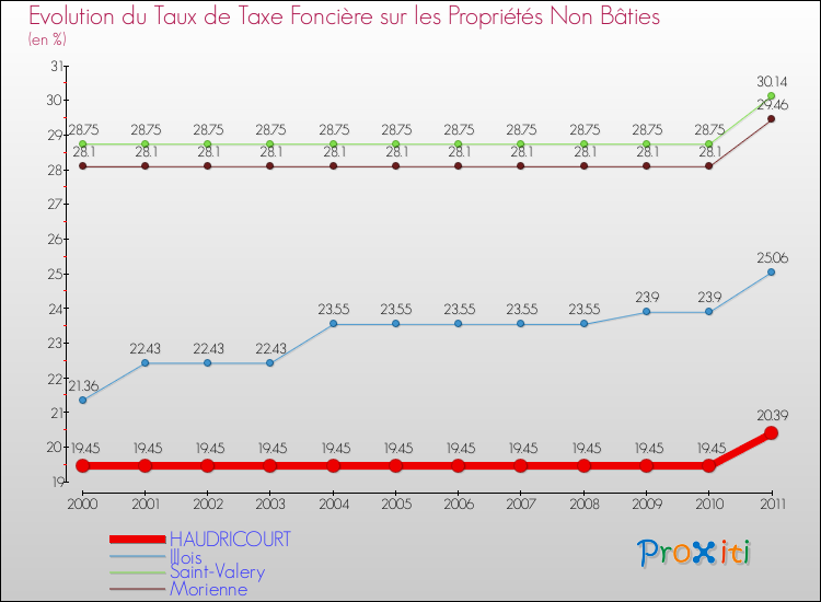 Evolution du taux de la taxe foncière sur les immeubles et terrains non batis pour HAUDRICOURT et les communes proches Comparaison des taux de la taxe foncière sur les immeubles et terrains non batis pour HAUDRICOURT et les communes voisines