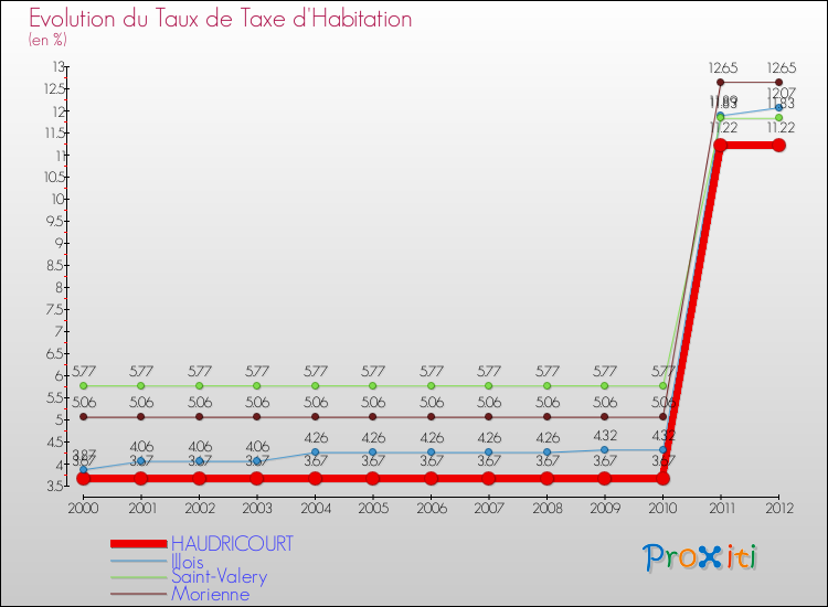 Evolution du taux de la taxe d'habitation pour HAUDRICOURT et les communes proches Comparaison des taux de la taxe d'habitation pour HAUDRICOURT et les communes voisines