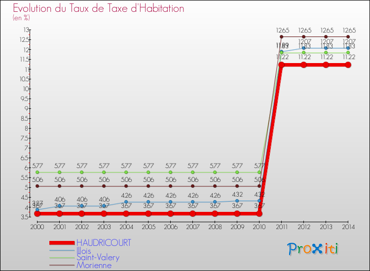 Evolution du taux de la taxe d'habitation pour HAUDRICOURT et les communes proches de 2000 à 2014 Comparaison des taux de la taxe d'habitation pour HAUDRICOURT et les communes voisines de 2000 à 2014