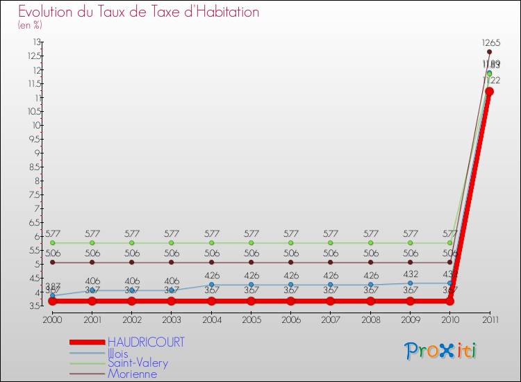 Evolution du taux de la taxe d'habitation pour HAUDRICOURT et les communes proches Comparaison des taux de la taxe d'habitation pour HAUDRICOURT et les communes voisines
