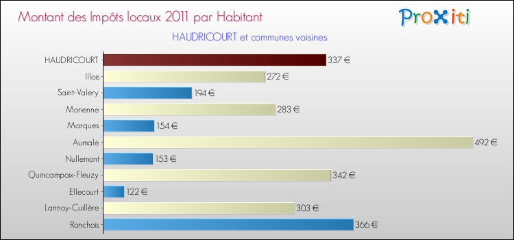 Montant des impôts locaux par Habitant pour HAUDRICOURT et les communes proches Comparaison des impôts locaux par habitant pour HAUDRICOURT et les communes voisines