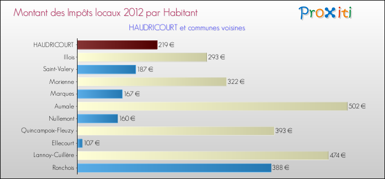 Montant des impôts locaux par Habitant pour HAUDRICOURT et les communes proches Comparaison des impôts locaux par habitant pour HAUDRICOURT et les communes voisines