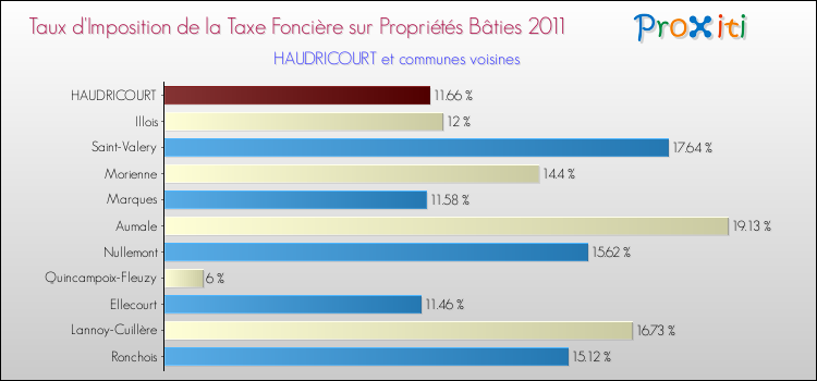 Taux d'imposition de la taxe foncière sur le bati 2011 pour HAUDRICOURT et les communes proches Comparaison des taux d'imposition de la taxe foncière sur le bati 2011 pour HAUDRICOURT et les communes voisines