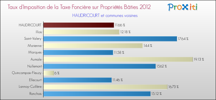 Taux d'imposition de la taxe foncière sur le bati 2012 pour HAUDRICOURT et les communes proches Comparaison des taux d'imposition de la taxe foncière sur le bati 2012 pour HAUDRICOURT et les communes voisines