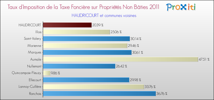 Taux d'imposition de la taxe foncière sur les immeubles et terrains non batis 2011 pour HAUDRICOURT et les communes proches Comparaison des taux d'imposition de la taxe foncière sur les immeubles et terrains non batis 2011 pour HAUDRICOURT et les communes voisines