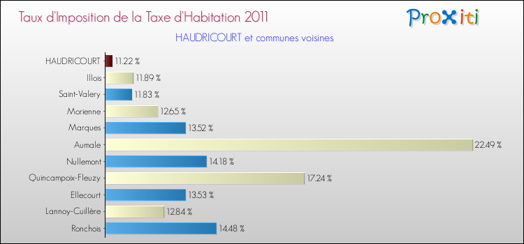 Taux d'imposition de la taxe d'habitation 2011 pour HAUDRICOURT et les communes proches Comparaison des taux d'imposition de la taxe d'habitation 2011 pour HAUDRICOURT et les communes voisines