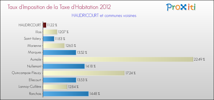 Taux d'imposition de la taxe d'habitation 2012 pour HAUDRICOURT et les communes proches Comparaison des taux d'imposition de la taxe d'habitation 2012 pour HAUDRICOURT et les communes voisines