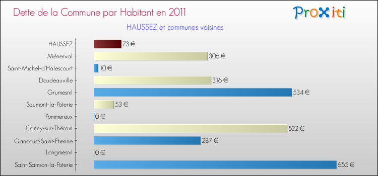Dette par habitant de la commune en 2011 pour HAUSSEZ et les communes proches Comparaison de la dette par habitant de la commune en 2011 pour HAUSSEZ et les communes voisines