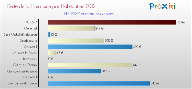 Dette par habitant de la commune en 2012 pour HAUSSEZ et les communes proches Comparaison de la dette par habitant de la commune en 2012 pour HAUSSEZ et les communes voisines