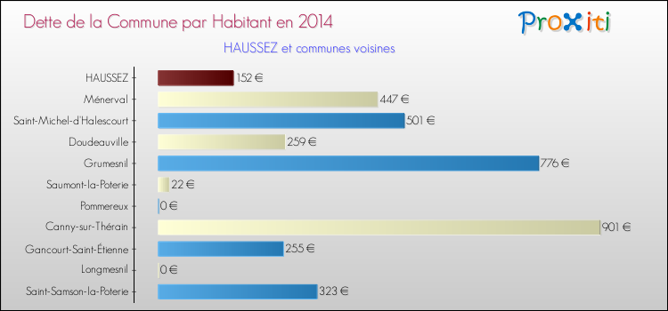 Dette par habitant de la commune en 2014 pour HAUSSEZ et les communes proches Comparaison de la dette par habitant de la commune en 2014 pour HAUSSEZ et les communes voisines