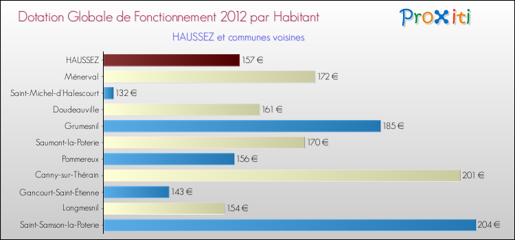 Montant des dotations globales de fonctionnement DGF par Habitant pour HAUSSEZ et les communes proches Comparaison des des dotations globales de fonctionnement DGF par habitant pour HAUSSEZ et les communes voisines
