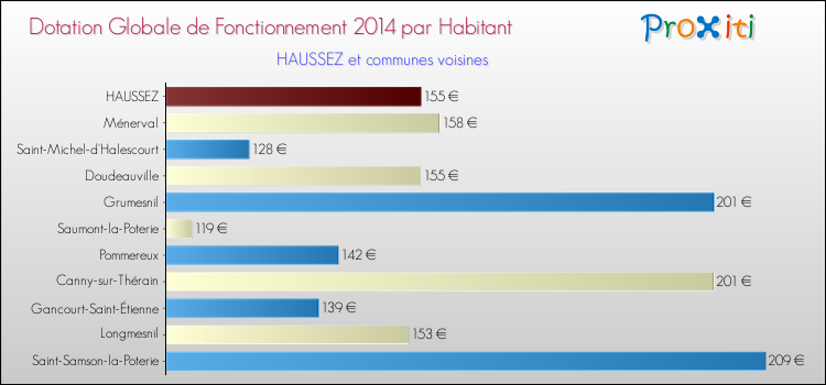Montant des dotations globales de fonctionnement DGF par Habitant pour HAUSSEZ et les communes proches en 2014. Comparaison des des dotations globales de fonctionnement DGF par habitant pour HAUSSEZ et les communes voisines en 2014.