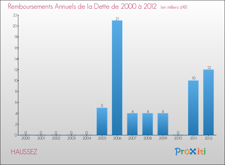 Evolution de l'annuité de la dette pour la commune de HAUSSEZ de 2000 à 2012 Annuités de la dette pour HAUSSEZ de 2000 à 2012