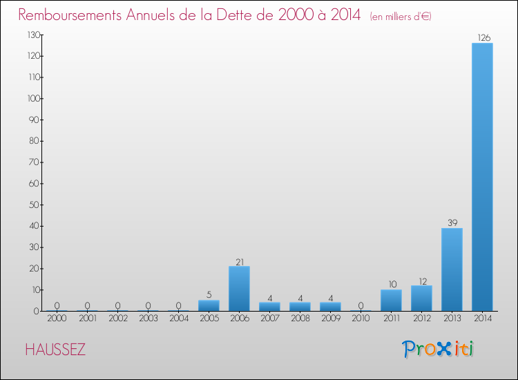 Evolution de l'annuité de la dette pour la commune de HAUSSEZ de 2000 à 2014 Annuités de la dette pour HAUSSEZ de 2000 à 2014