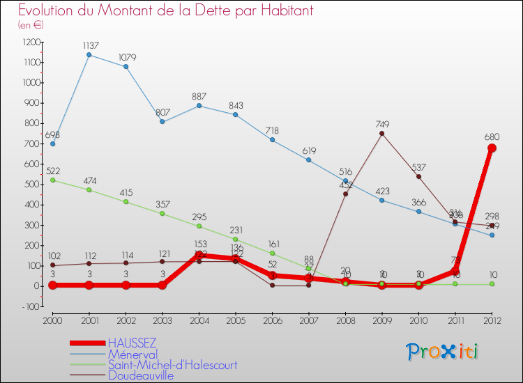 Evolution de la dette par habitant pour la commune de HAUSSEZ et les communes proches de 2000 à 2012 Comparaison de la dette par habitant pour HAUSSEZ et les communes voisines de 2000 à 2012