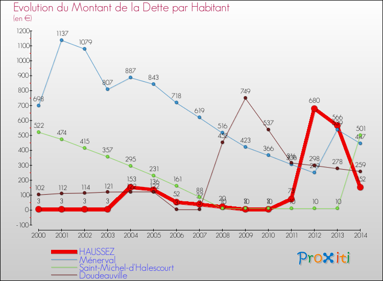 Evolution de la dette par habitant pour la commune de HAUSSEZ et les communes proches de 2000 à 2014 Comparaison de la dette par habitant pour HAUSSEZ et les communes voisines de 2000 à 2014